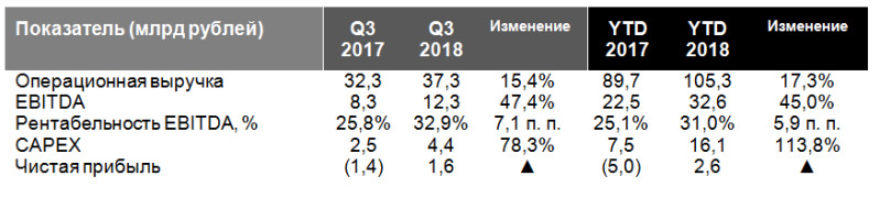 Tele2   III  2018 