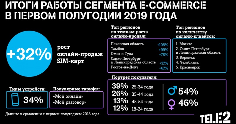 - SIM- Tele2   