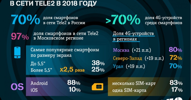  LTE-   Tele2  70%